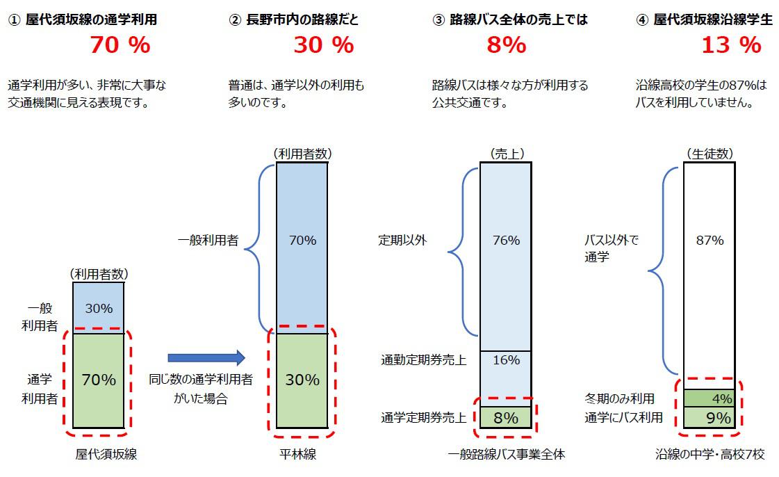 屋代須坂線の利用者比率.jpg