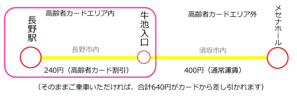 高齢者カード須坂屋島線（市外乗車）.png