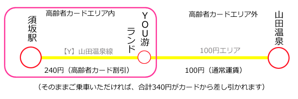 高齢者カード山田温泉線（市外乗車）.png